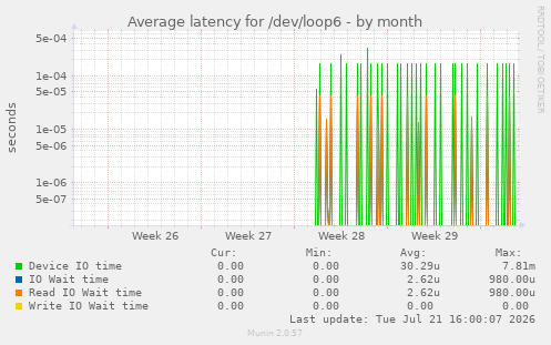 Average latency for /dev/loop6