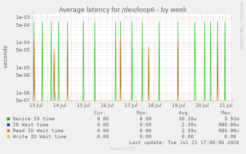 Average latency for /dev/loop6