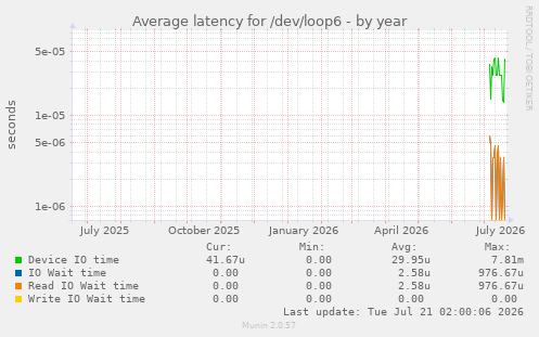 Average latency for /dev/loop6