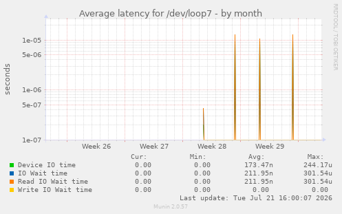 Average latency for /dev/loop7