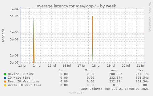 Average latency for /dev/loop7