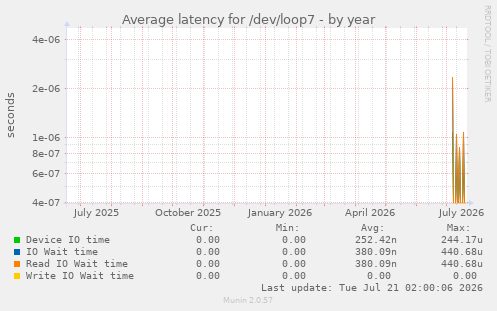 Average latency for /dev/loop7