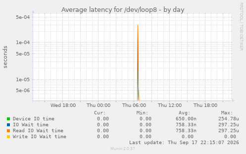 Average latency for /dev/loop8