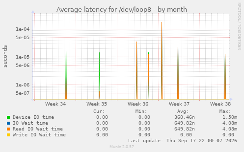 Average latency for /dev/loop8