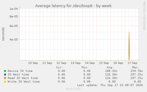 Average latency for /dev/loop8