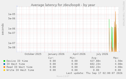 Average latency for /dev/loop8