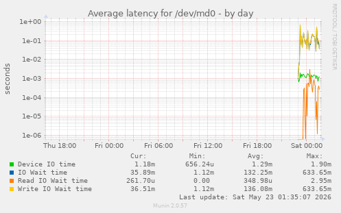 Average latency for /dev/md0