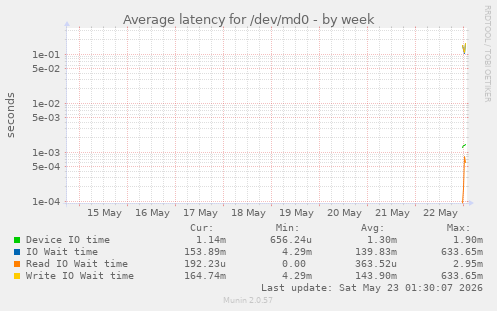 Average latency for /dev/md0