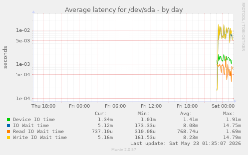 Average latency for /dev/sda