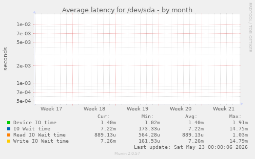 Average latency for /dev/sda