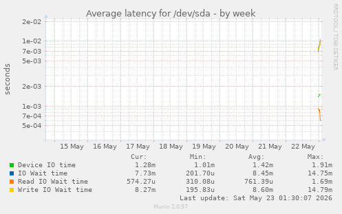 Average latency for /dev/sda
