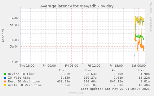 Average latency for /dev/sdb