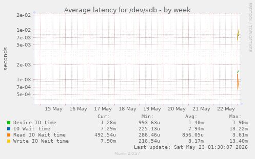 Average latency for /dev/sdb