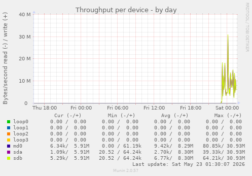 Throughput per device