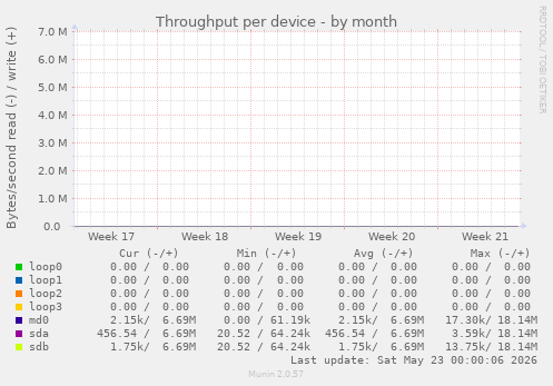 Throughput per device