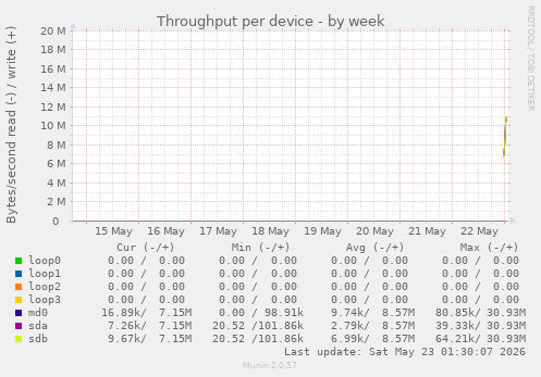 Throughput per device