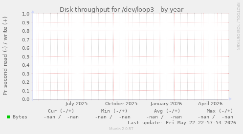 Disk throughput for /dev/loop3