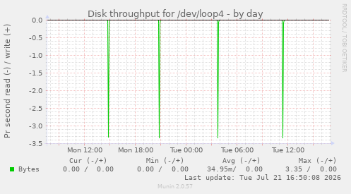 Disk throughput for /dev/loop4