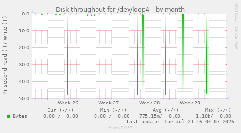 Disk throughput for /dev/loop4