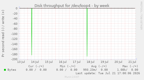 Disk throughput for /dev/loop4