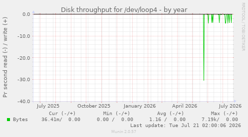 Disk throughput for /dev/loop4
