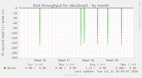 Disk throughput for /dev/loop5