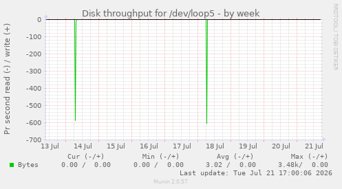 Disk throughput for /dev/loop5