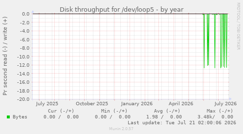 Disk throughput for /dev/loop5