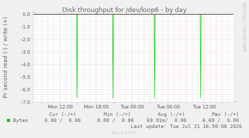Disk throughput for /dev/loop6