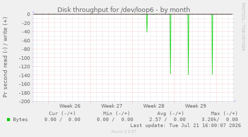 Disk throughput for /dev/loop6