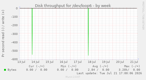 Disk throughput for /dev/loop6