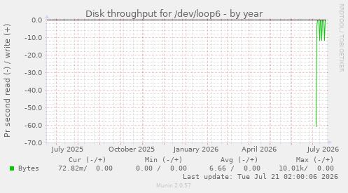 Disk throughput for /dev/loop6