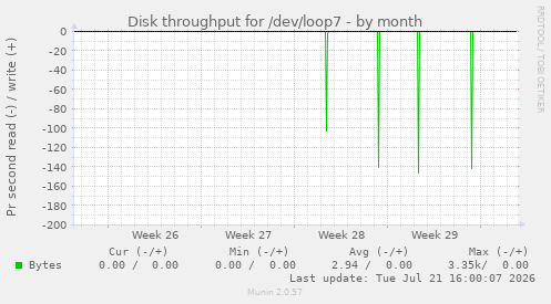 Disk throughput for /dev/loop7