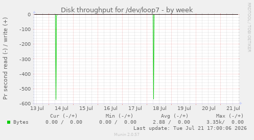 Disk throughput for /dev/loop7