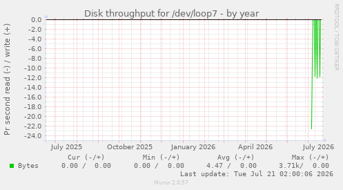 Disk throughput for /dev/loop7