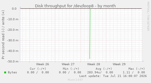 Disk throughput for /dev/loop8
