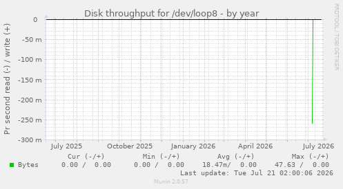 Disk throughput for /dev/loop8