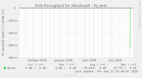 Disk throughput for /dev/loop9