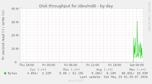 Disk throughput for /dev/md0