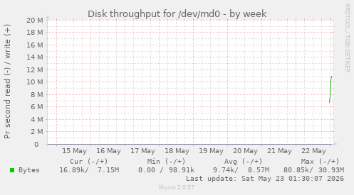 Disk throughput for /dev/md0