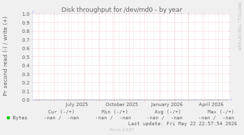 Disk throughput for /dev/md0