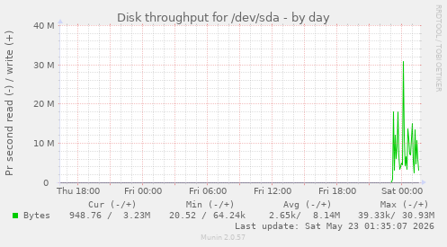Disk throughput for /dev/sda