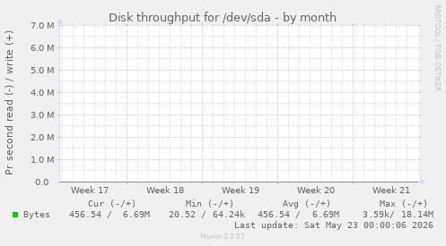 Disk throughput for /dev/sda