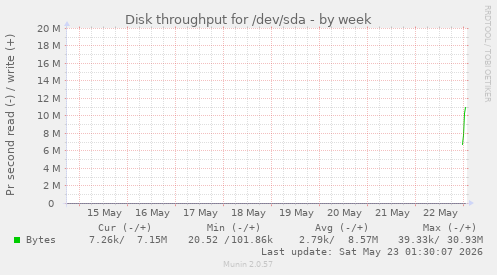 Disk throughput for /dev/sda