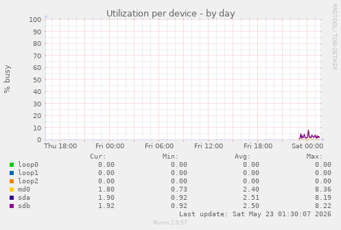 Utilization per device