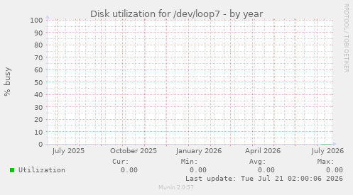 Disk utilization for /dev/loop7
