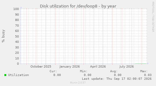 Disk utilization for /dev/loop8