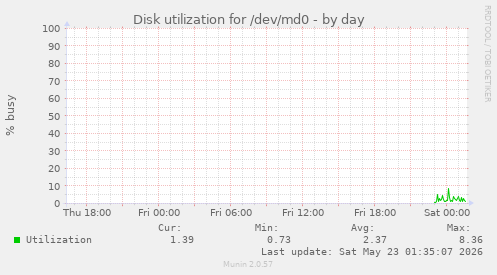 Disk utilization for /dev/md0