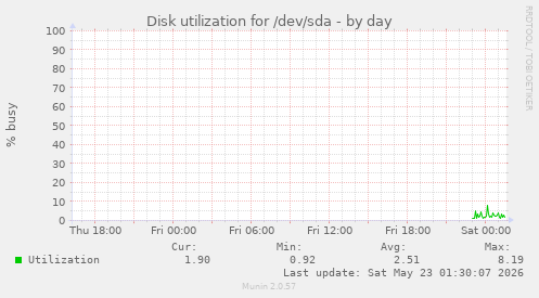 Disk utilization for /dev/sda