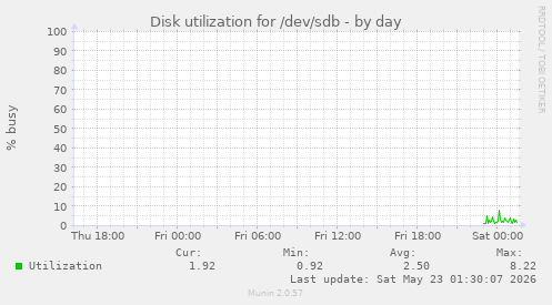 Disk utilization for /dev/sdb